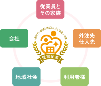 従業員とその家族 外注先仕入先 利用者様 地域社会 会社